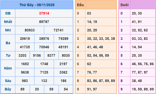 Dự đoán xsmb ngày 9/11/2025